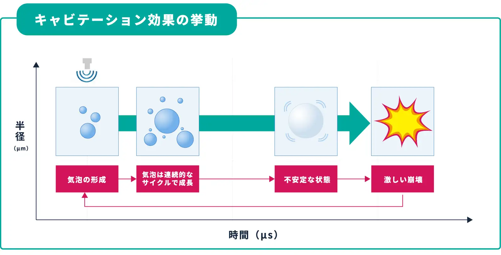 キャビテーション効果の挙動