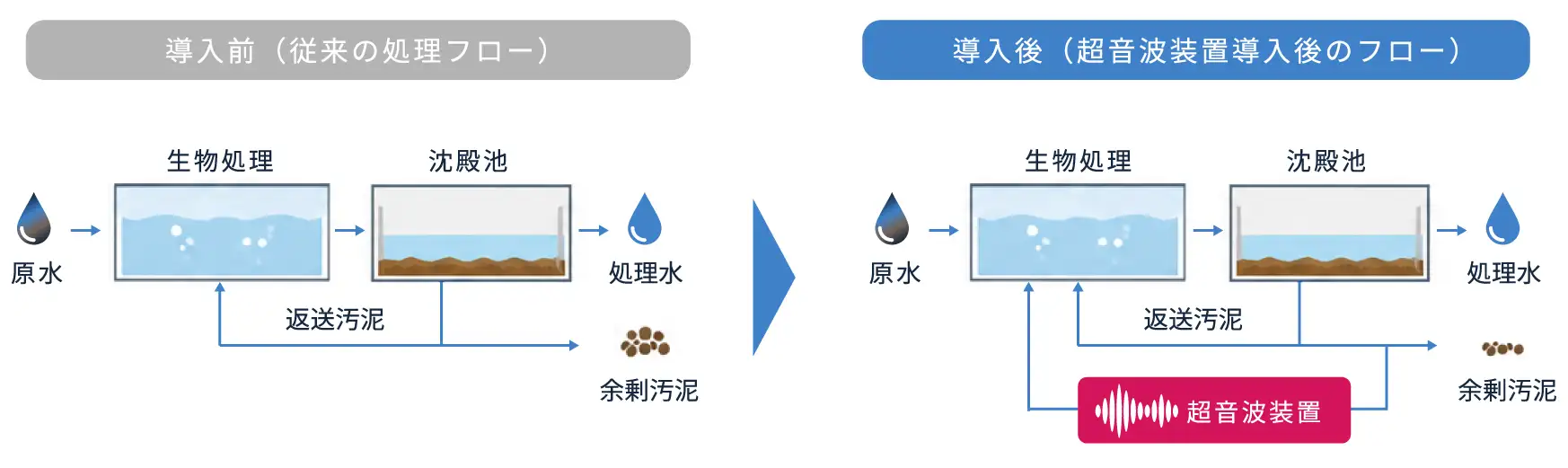 導入効果①