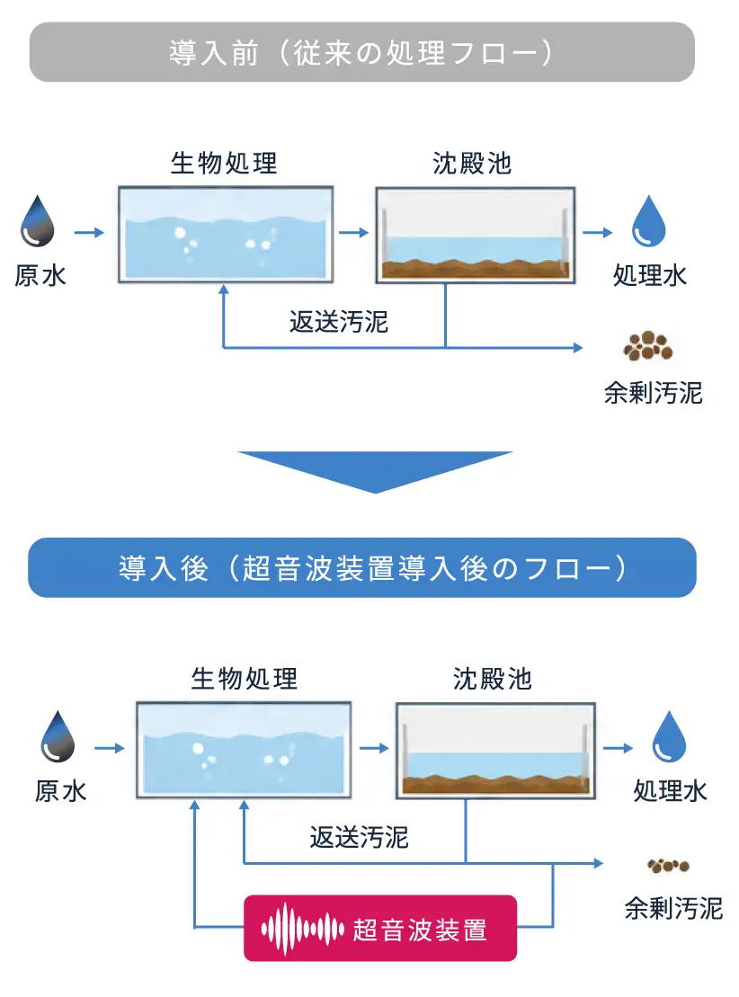 導入効果①
